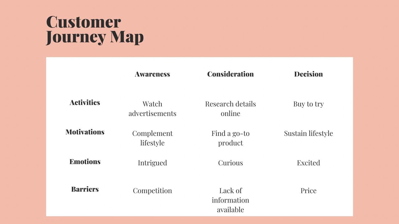 different stages on the buyer's journey