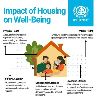 Infographic showing how housing impacts well-being in health, safety, education, and economy.