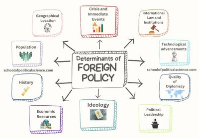 Diagram showing key determinants of foreign policy with related icons and labels.