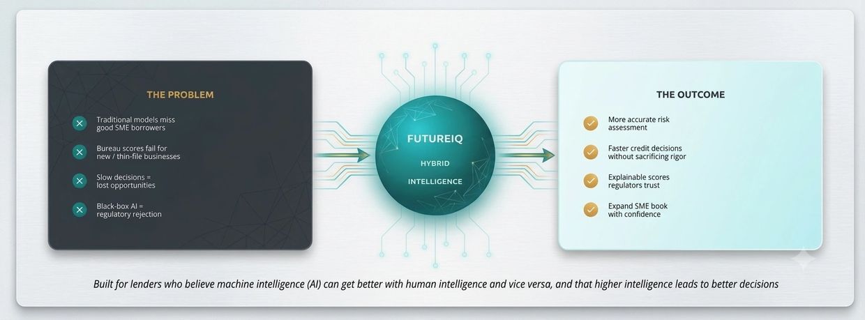 Diagram showing problems and outcomes of FutureIQ hybrid intelligence for lending.