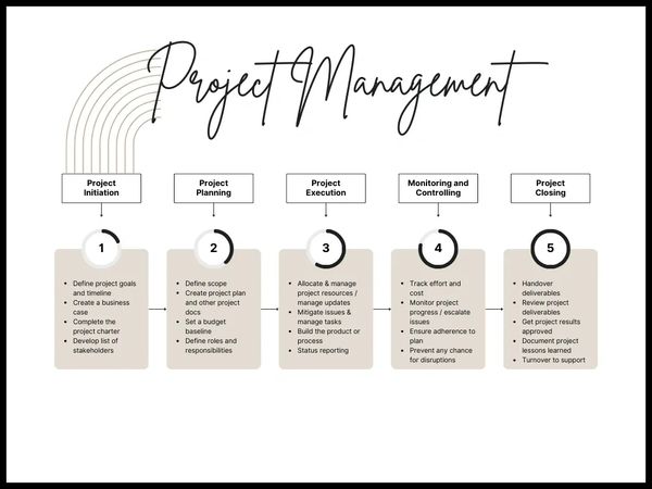 Project Management Lifecycle