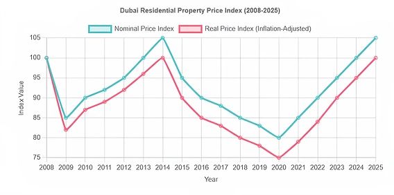 Dubai Real Estate Market Forecast 2025: What to Expect?