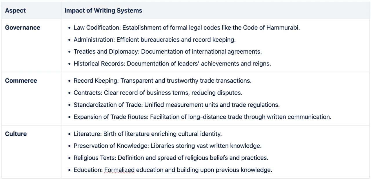 Impact of Writing Systems