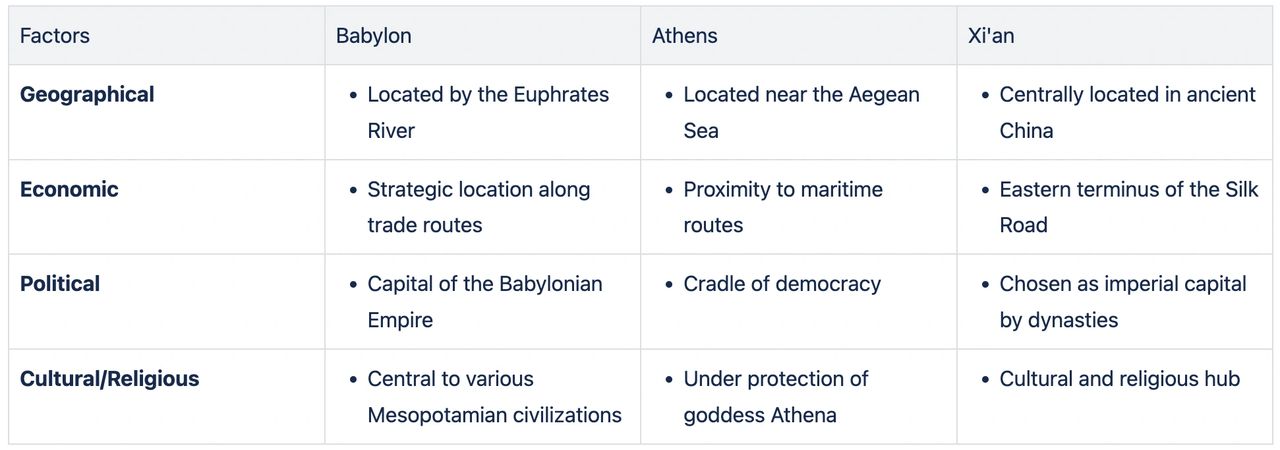 Founding of Ancient Cities: Babylon, Athens, and Xi'an 2 rs=w:1280 -