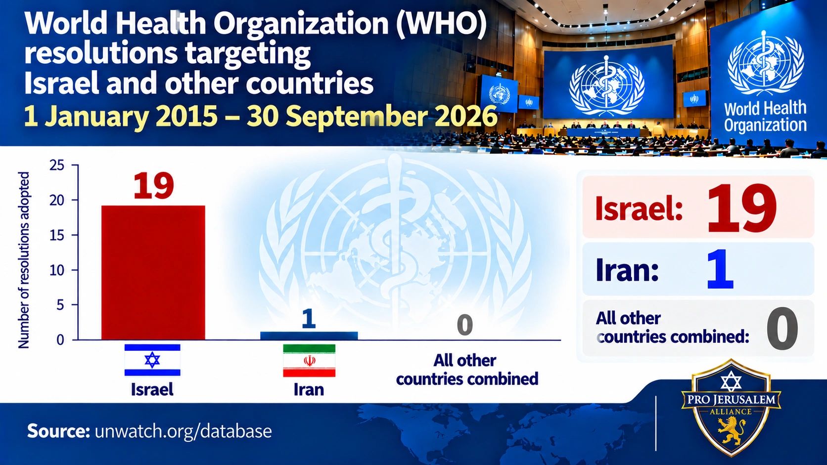 Chart shows WHO resolutions targeting Israel and other countries from 2015 to 2026.