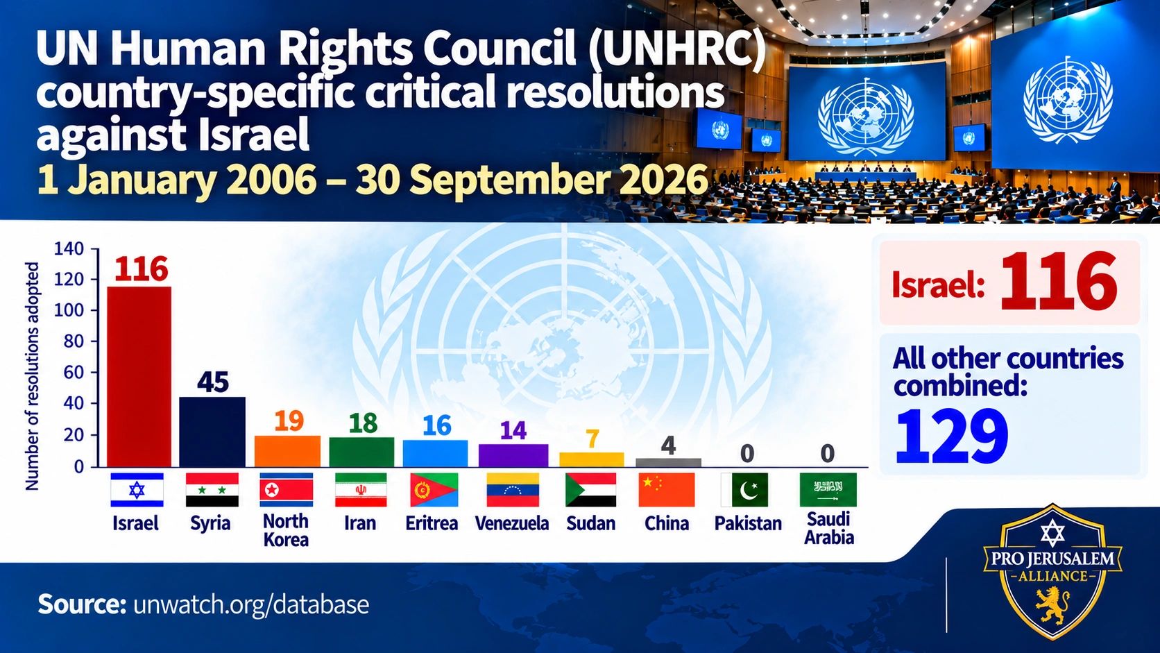 UNHRC critical resolutions against Israel from 2006 to 2026.