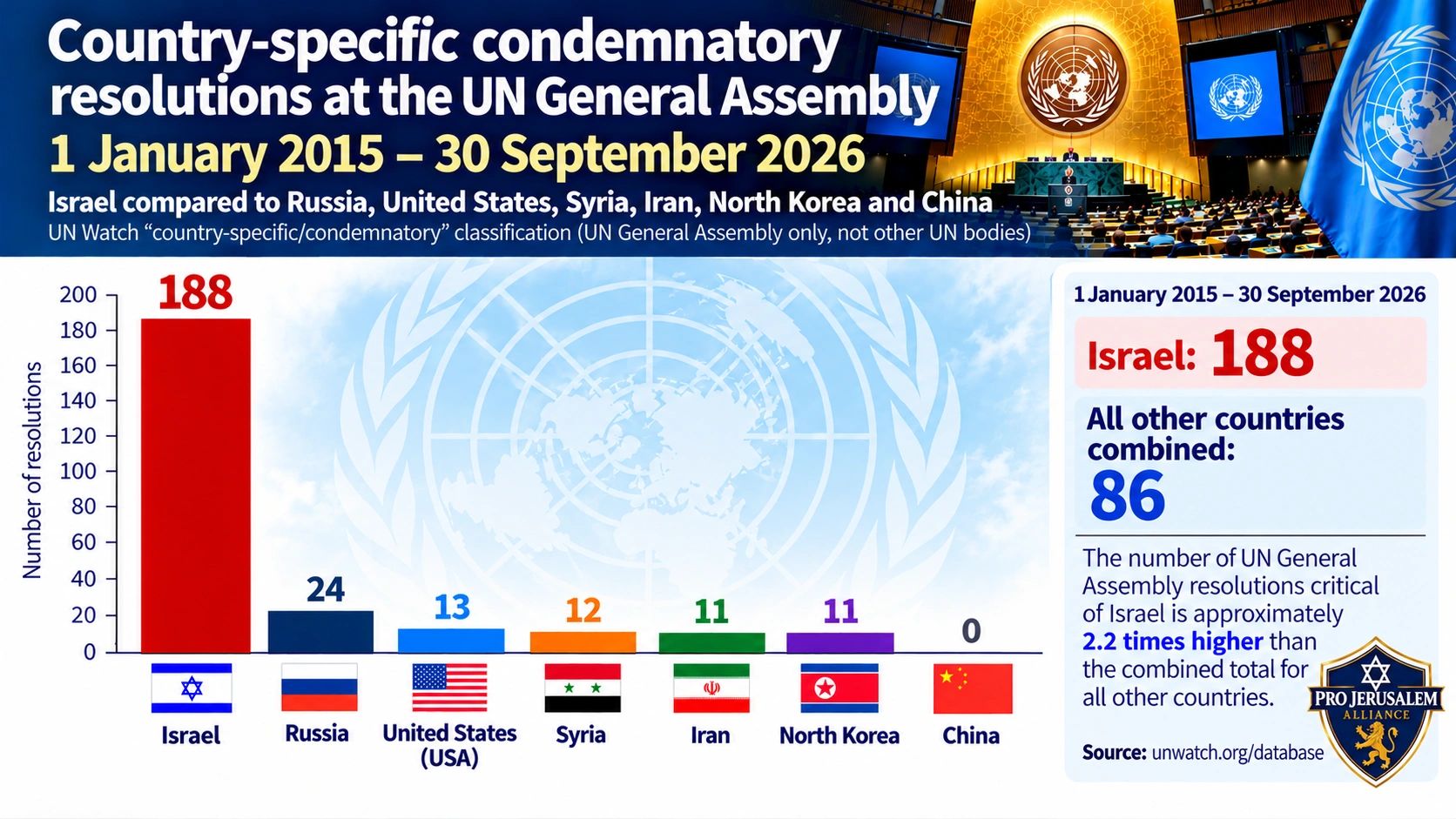 Israel has the highest number of UN General Assembly condemnatory resolutions.