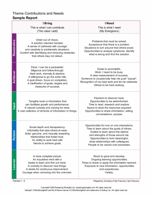 A detailed table of theme contributions and needs across five themes: Restorative, Achiever, Input, Relator, and Learner.