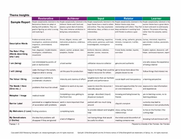 A detailed table showing theme insights across six personality traits with descriptions and examples.