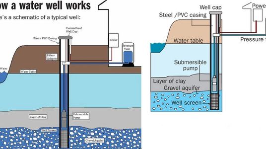 Cross section of a water well