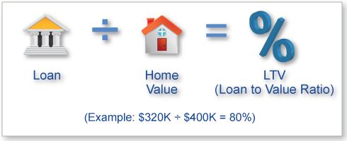 Loan to value