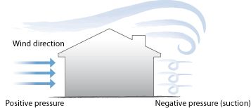 Strong winds can lift roofs off houses