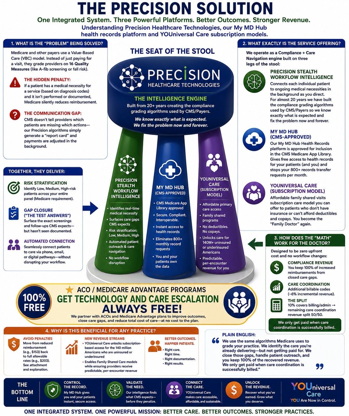 Infographic explaining Precision Healthcare Technologies' integrated system and its three powerful platforms.