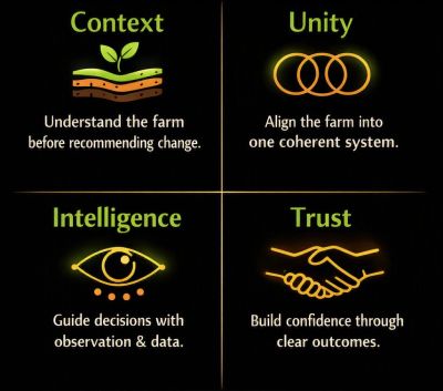 Four principles for farm management: Context, Unity, Intelligence, and Trust.