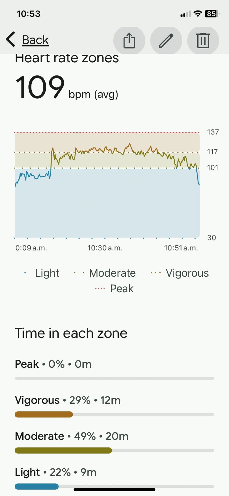 Fitbit during a Choreography class after 6 yrs in a 60 yr old. Nice steady work-out.