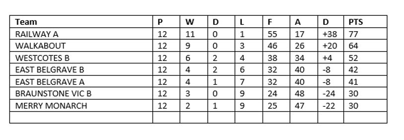 India Bangalore Super Division Standings