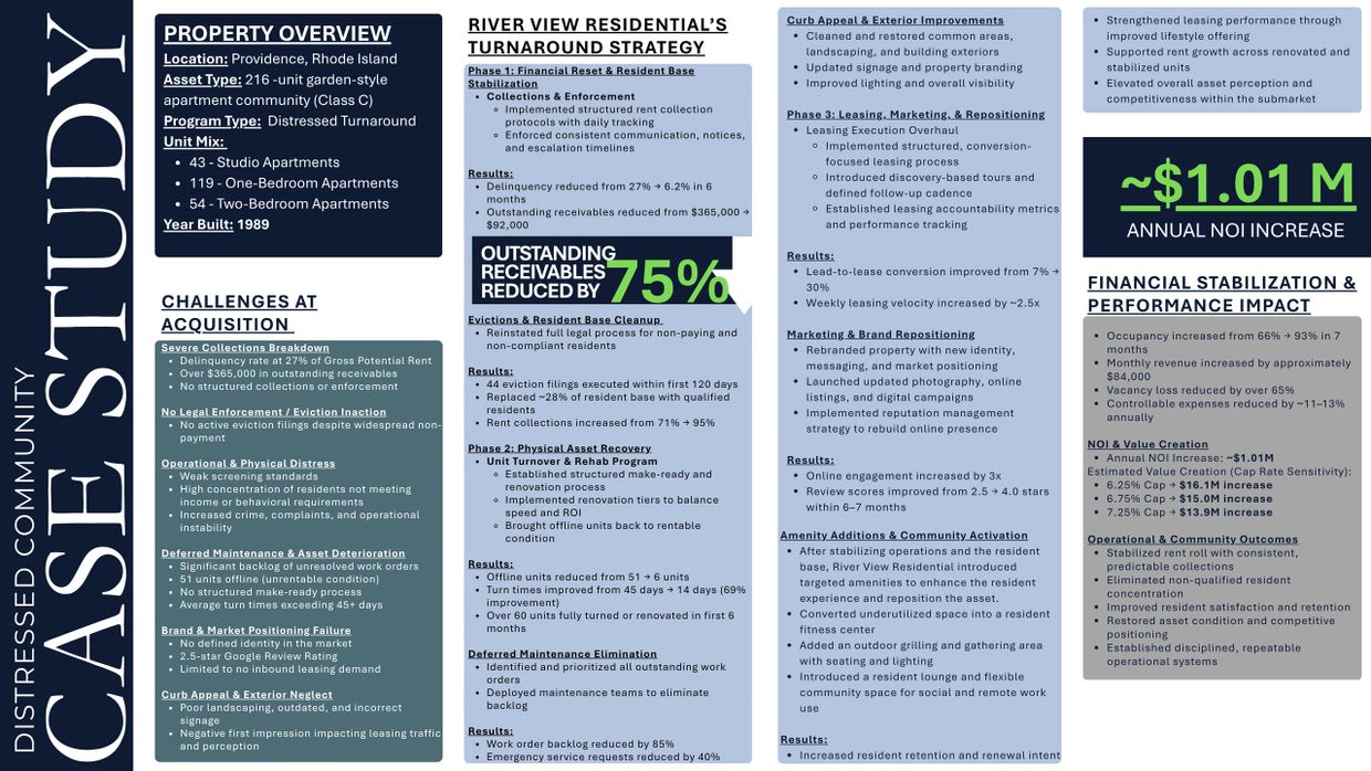 Case study of a 216-unit apartment turnaround in Providence, Rhode Island, highlighting a 75% reduction in receivables and $1.01M annual NOI increase.
