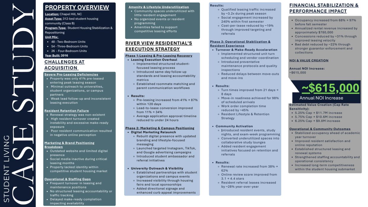 Student housing case study overview with challenges, strategies, and financial impact.