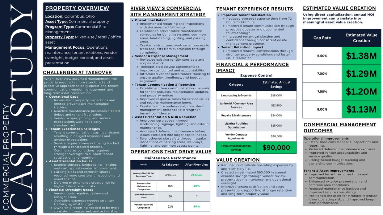Commercial property case study showing management strategies, tenant experience improvements, and financial impact.
