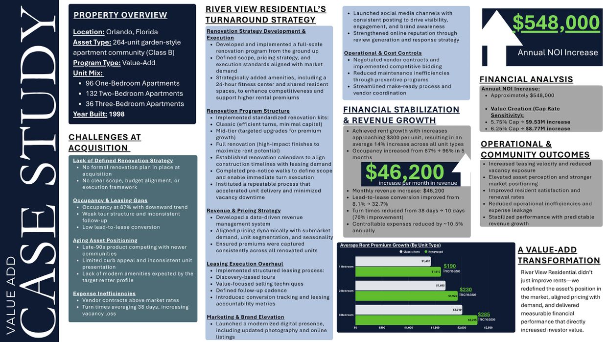 River View Residential's value-add strategy boosts revenue with $548,000 NOI increase and improved occupancy.