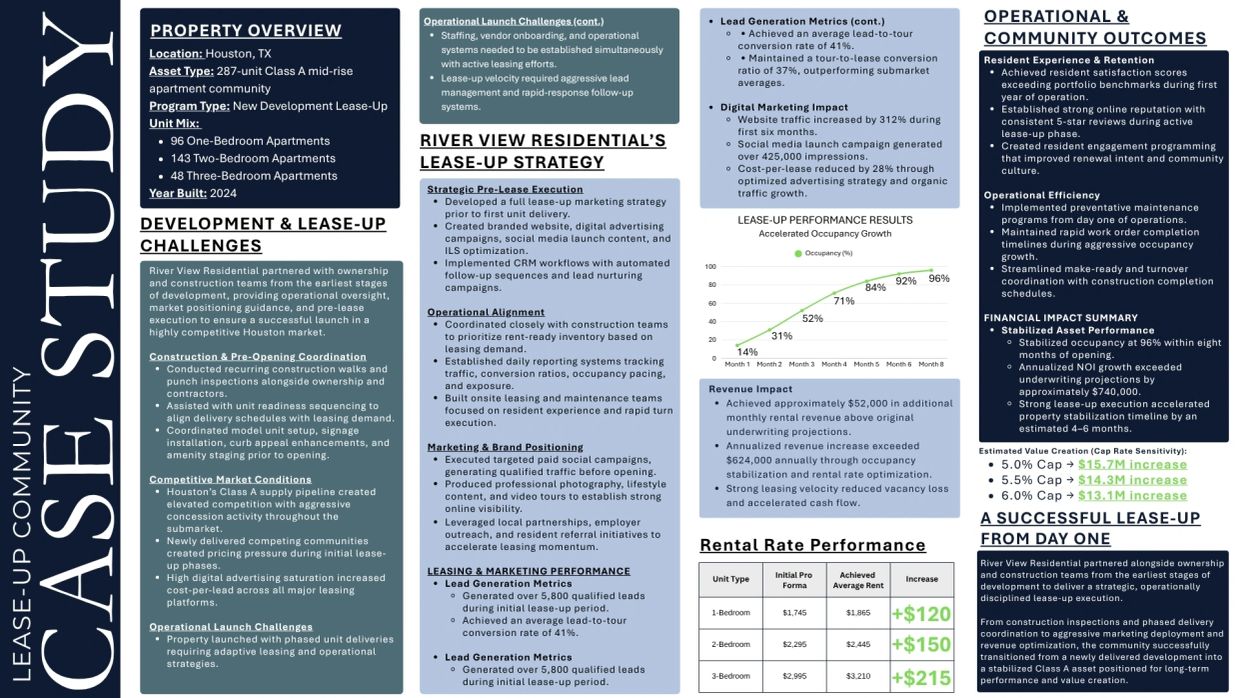 Lease-up case study for a 287-unit Class A apartment community in Houston, TX.