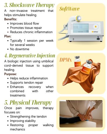 Therapy options for tendon healing: Shockwave, Regenerative Injection, and Physical Therapy.