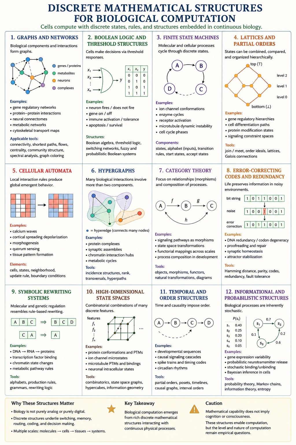 Discrete Mathematical Structures