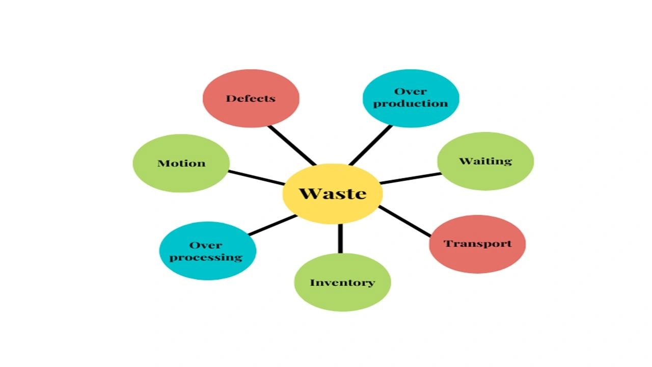 Waste in process industries