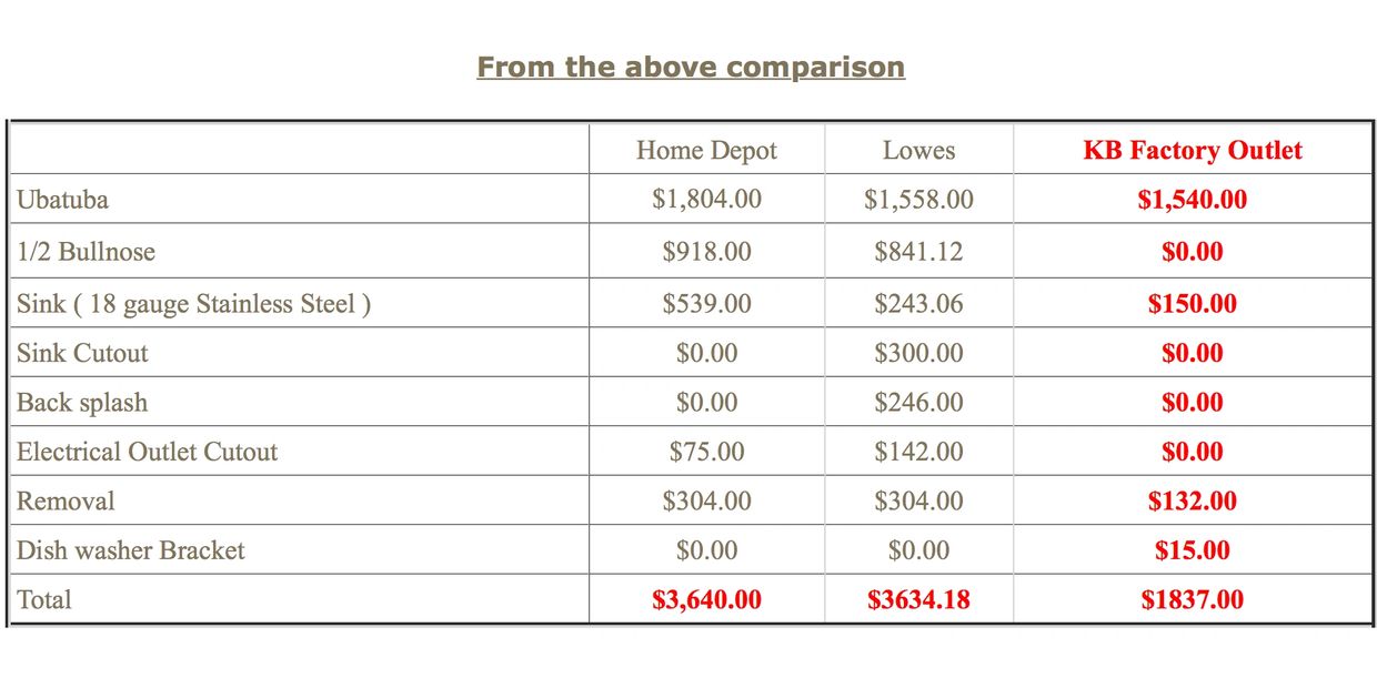 Granite and project, Compare prices, 