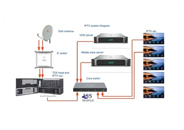 ُTriax IPTV systems & Middleware diagram 