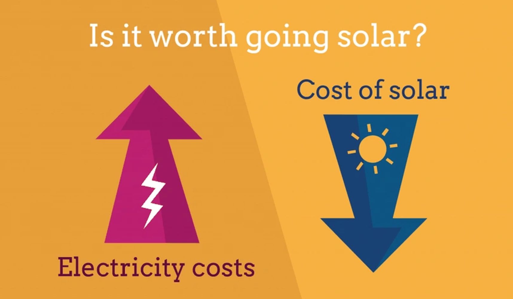 This image shows how electricity costs are increasing and solar energy is getting more affordable. 