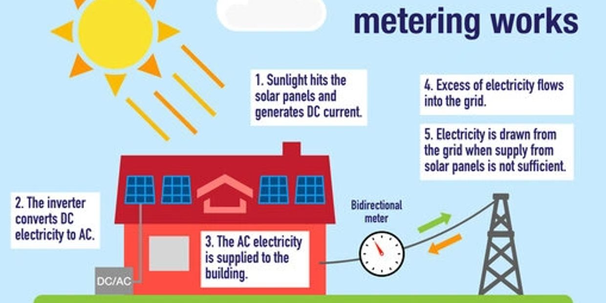This image shows the cycle of Net Energy Metering known as NEM. 