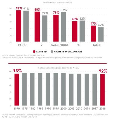 Graph #1 Wkly Reach % of Pop. 18+ v Mill.
 |
Graph #2 % of Pop. using Brdcst Radio Wkly 1970-2018