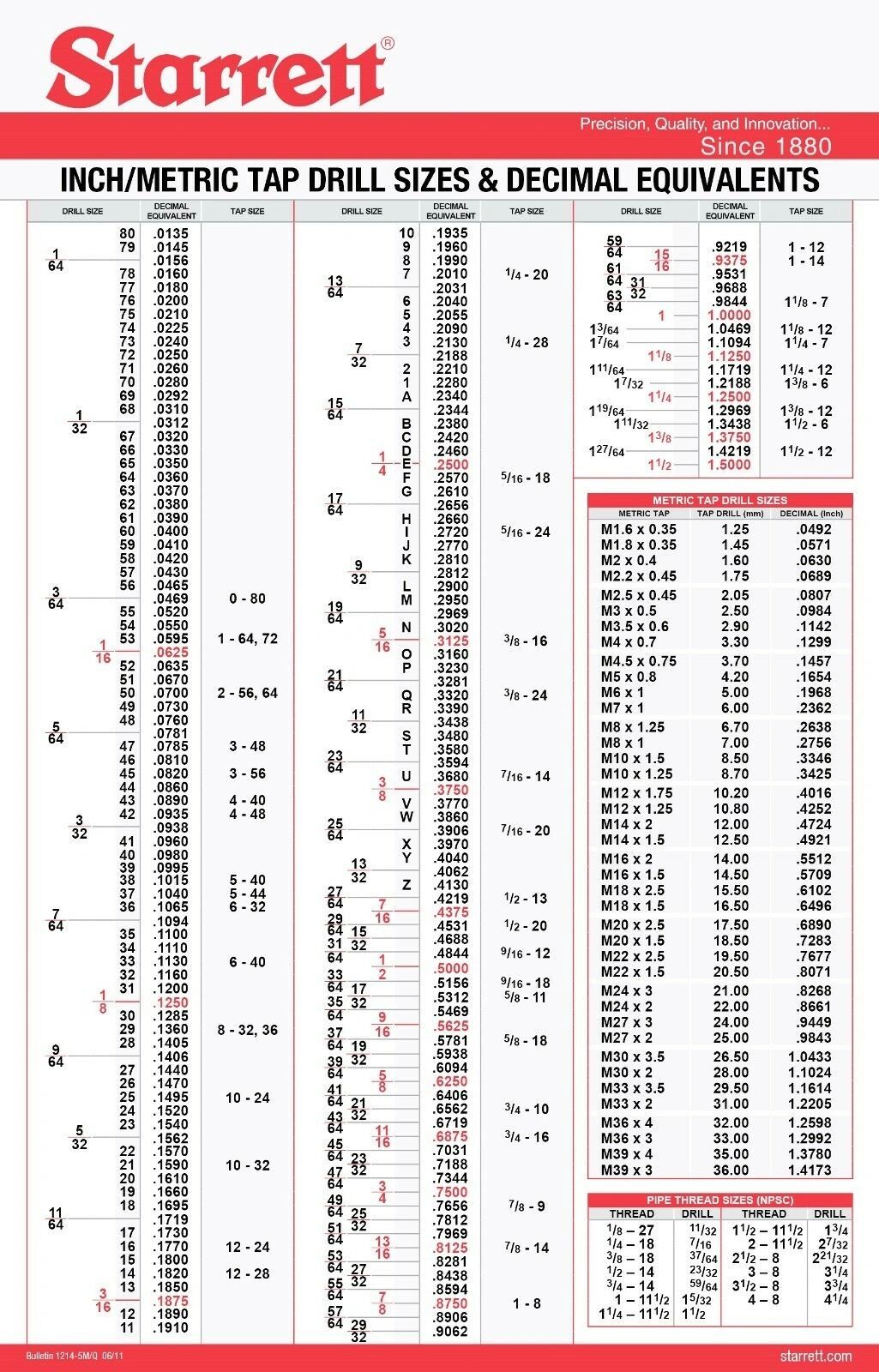 Free Starrett Conversion Wall Chart for a limited time