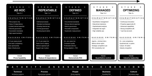 Diagram illustrating five stages of maturity from Ad Hoc to Optimizing with characteristics and success criteria.