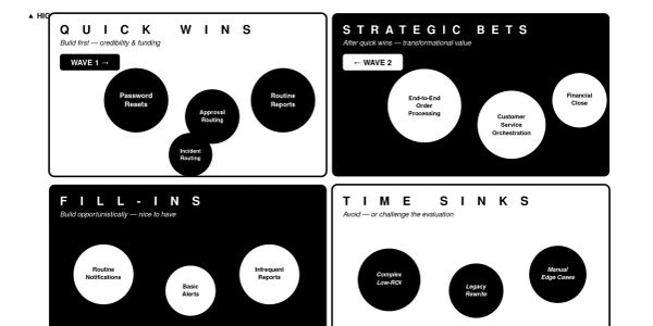 A strategic framework diagram showing waves of quick wins, strategic bets, fill-ins, and time sinks.