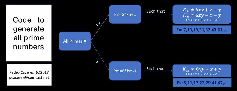 Prime Numbers | DNA Primes Math Blog