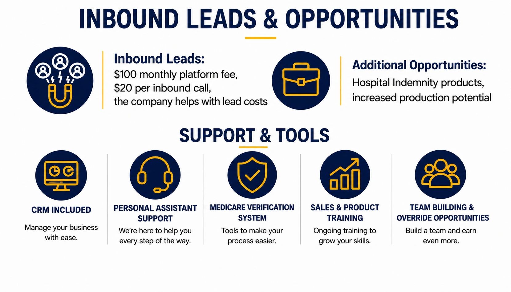 Overview of inbound leads, opportunities, and support tools for business growth.