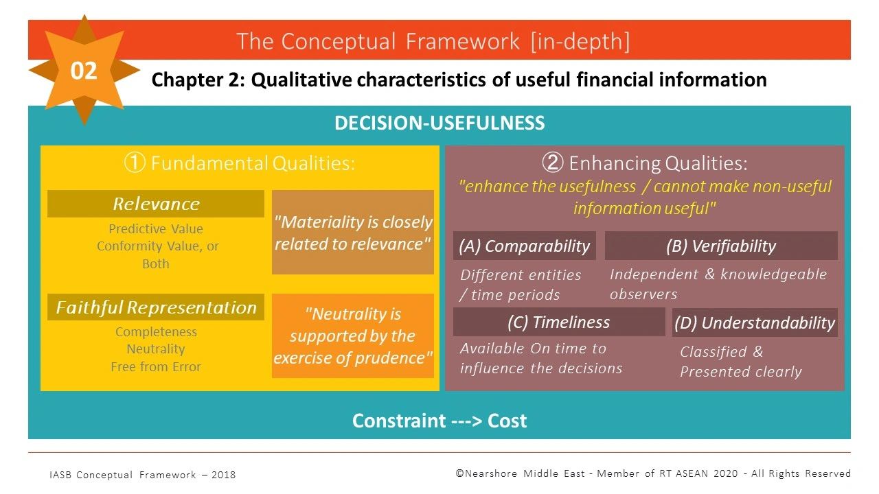 What are the fundamental qualitative characteristics of financial