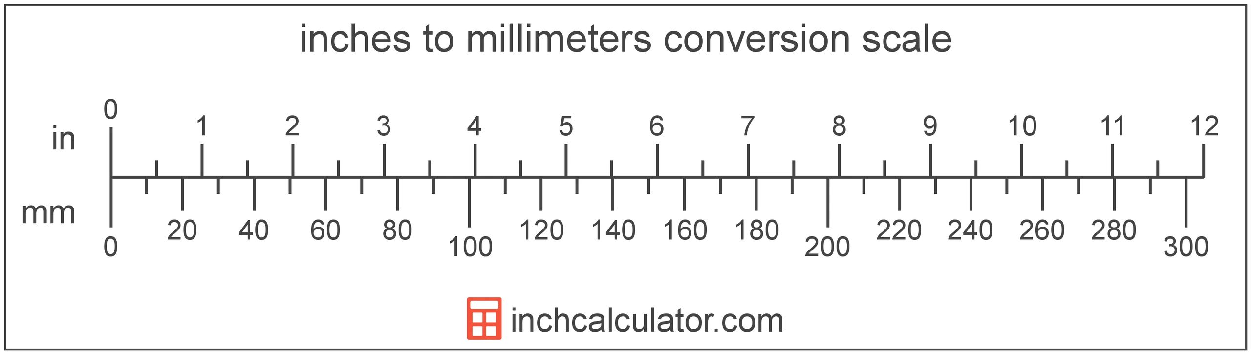 Millimeters to Inches Conversion Ruler