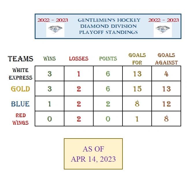 PLAYOFF STANDINGS