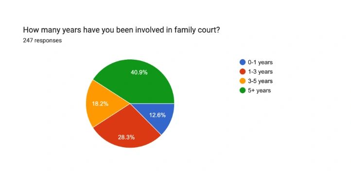 How many years have you been involved in family court?