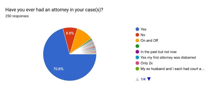 Have you ever had an attorney in your case(s)?