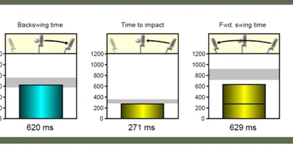 SAM puttlab report explanation of tempo