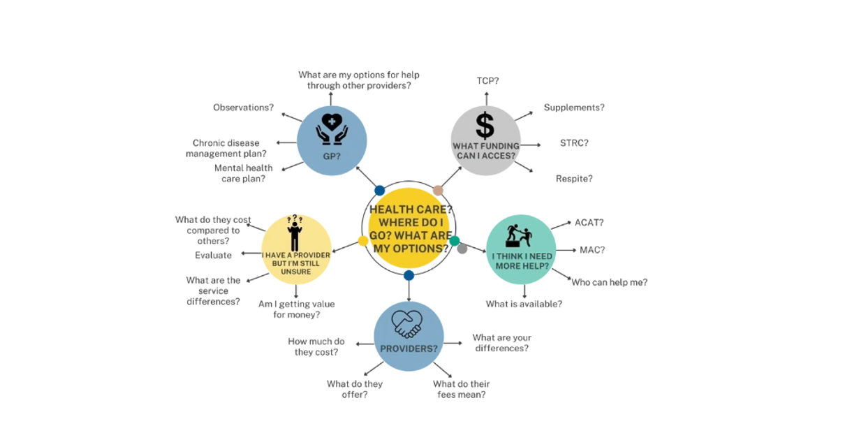 healthcare navigation, care navigation, aged care, ndis, disability, home care package
