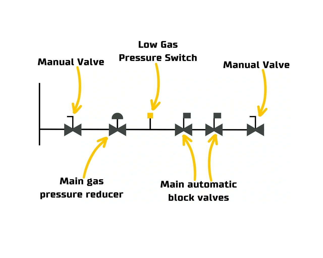 Diagram of a gas train showing the location of the low gas pressure switch