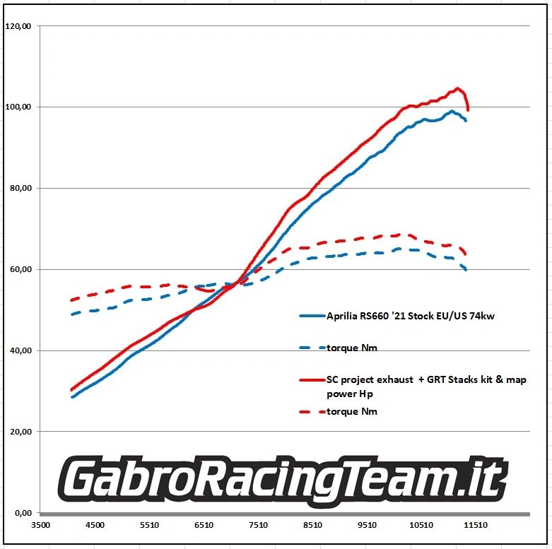 Gabro Racing Velocity Stacks / Trumpet Kit for Aprilia RS660 & Tuono 660  (all years & variants)