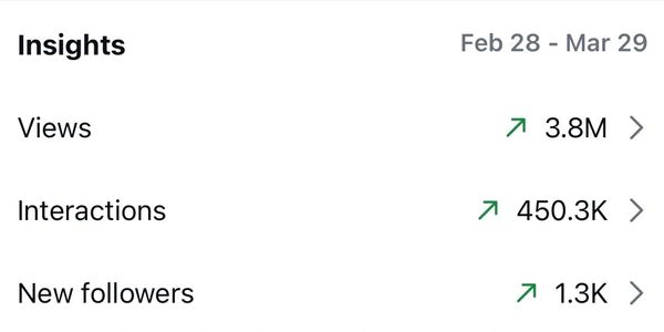 Social media insights showing growth in views, interactions, and new followers.