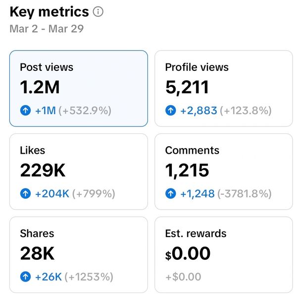 Social media metrics showing significant growth from March 2 to March 29.
