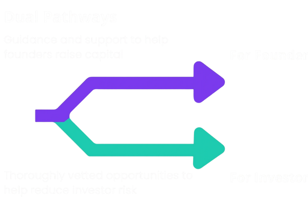 Dual paths for founders and investors: Discovery → Positioning → Connection → Activation.